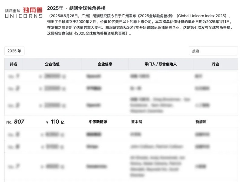 長(zhǎng)沙四家企業(yè)之一，湖南中偉新能源再登“全球獨(dú)角獸榜”